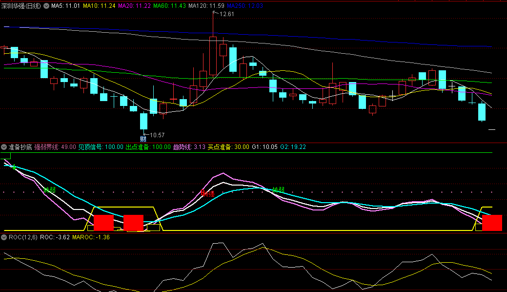 同花顺准备抄底副图指标 红柱出现买点信号 强弱分界线区分强弱 源码 效果图