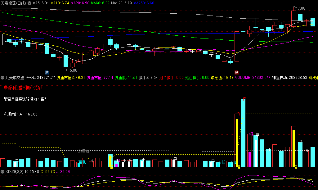 〖九天成交量〗副图指标 成交量评价系统 辅助性工具 通达信 源码