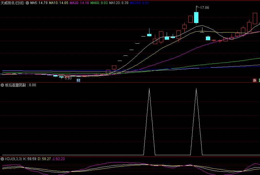 〖板后高量阴〗副图/选股指标 阴线战法从高量阴线着手 无未来 通达信 源码