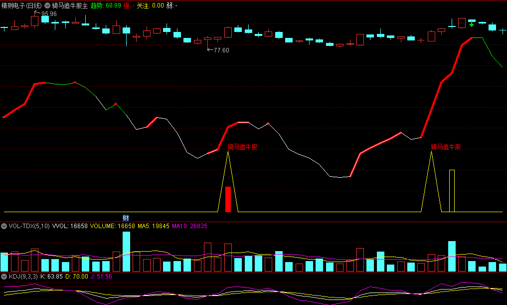 〖骑马追牛股〗主图指标 趋势波段买卖信号 无未来 源码分析 通达信 源码