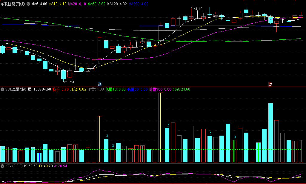 〖VOL高量划线〗副图指标 看成交量的辅助工具 源码分享 通达信 源码