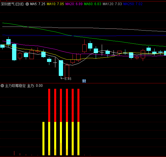〖主力吸筹稳定〗副图指标 主力吸筹数值越高越好 峰值至少要大于10 通达信 源码