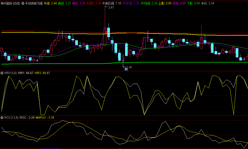 同花顺牛线持股为强副图指标 收集而来 牛熊线区间做波段 源码 效果图