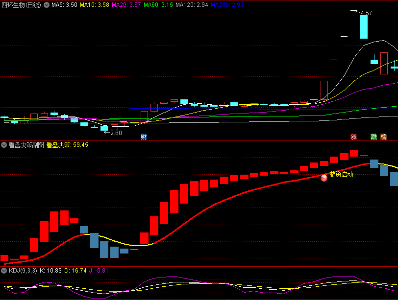 今选〖看盘决策〗副图/选股指标 趋势拐点决策工具 底部启动辅助决策专家 通达信 源码