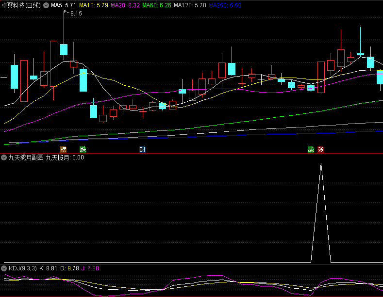 〖九天揽月〗副图/选股指标 适合初选 自行结合热点做好删选 通达信 源码