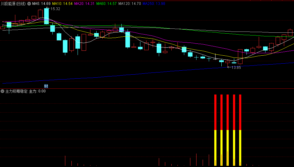 〖主力吸筹稳定〗副图指标 主力吸筹数值越高越好 峰值至少要大于10 通达信 源码