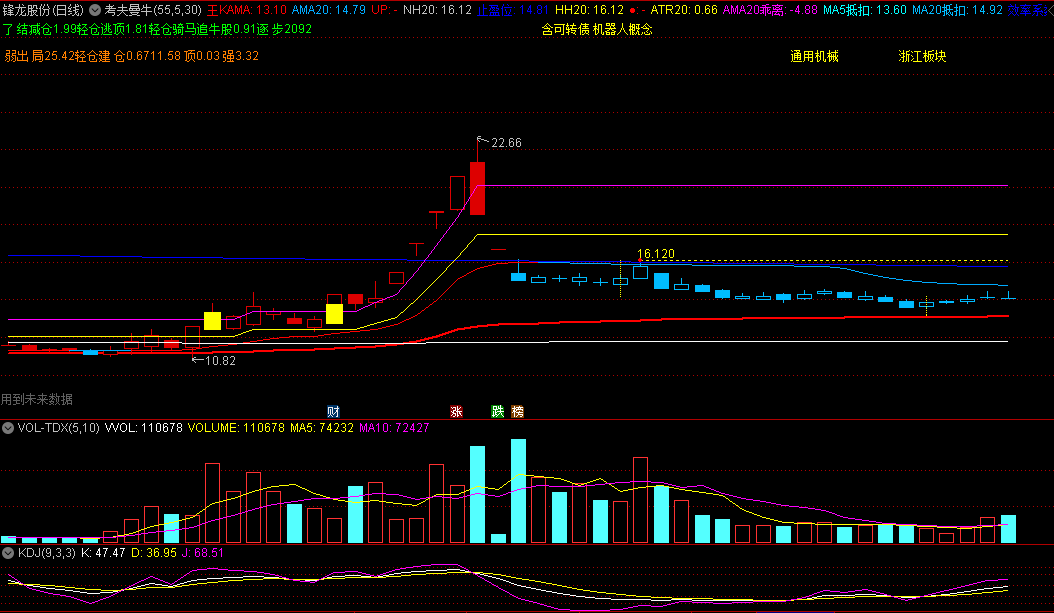 〖考夫曼牛〗主图指标 趋势拐点决策工具 底部启动辅助决策专家 通达信 源码