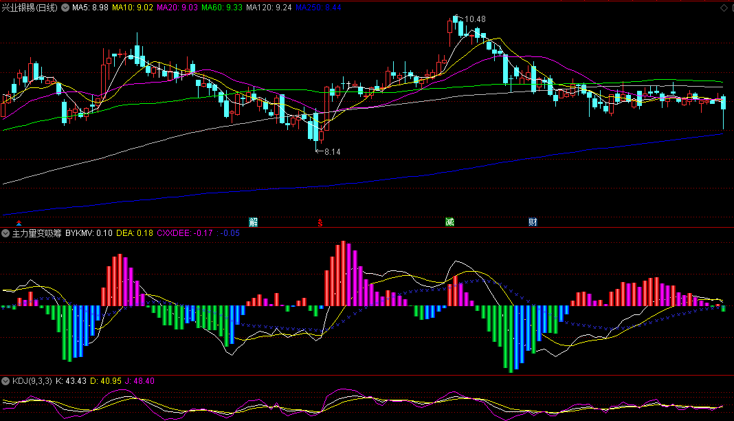 〖主力量变吸筹〗副图指标 彩色量柱能更直观看出主力动向 无未来 通达信 源码
