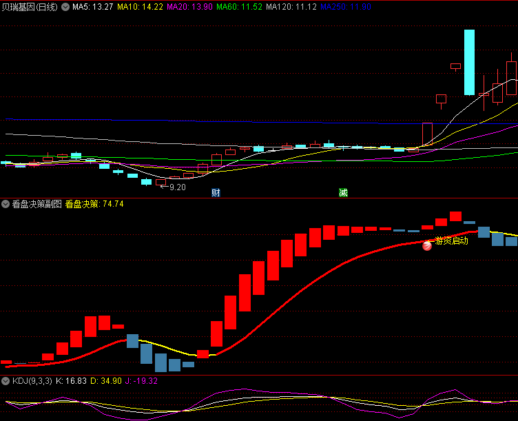 今选〖看盘决策〗副图/选股指标 趋势拐点决策工具 底部启动辅助决策专家 通达信 源码
