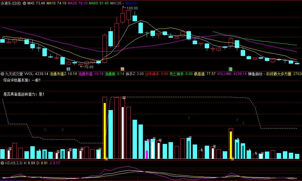 〖九天成交量〗副图指标 成交量评价系统 辅助性工具 通达信 源码