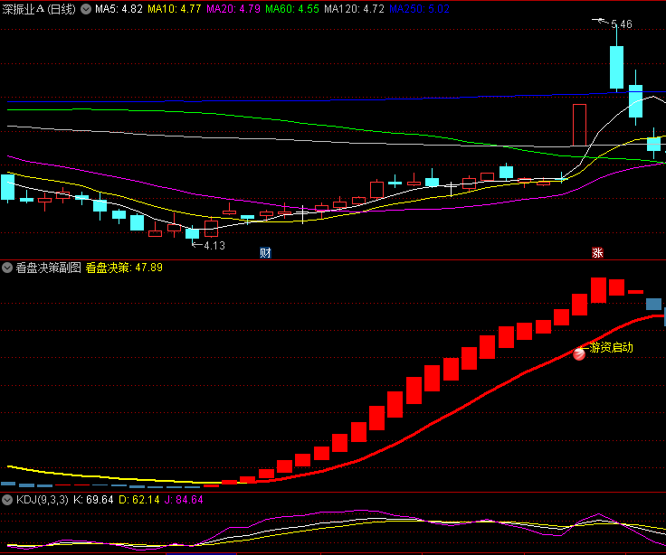 今选〖看盘决策〗副图/选股指标 趋势拐点决策工具 底部启动辅助决策专家 通达信 源码