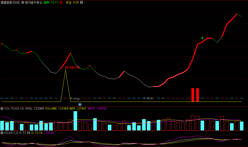 〖骑马追牛股〗主图指标 趋势波段买卖信号 无未来 源码分析 通达信 源码