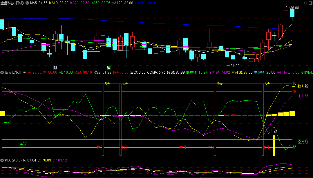 〖低买底观注顶〗副图指标 拉升线上穿结合飞天信号关注 庄动我就动 通达信 源码