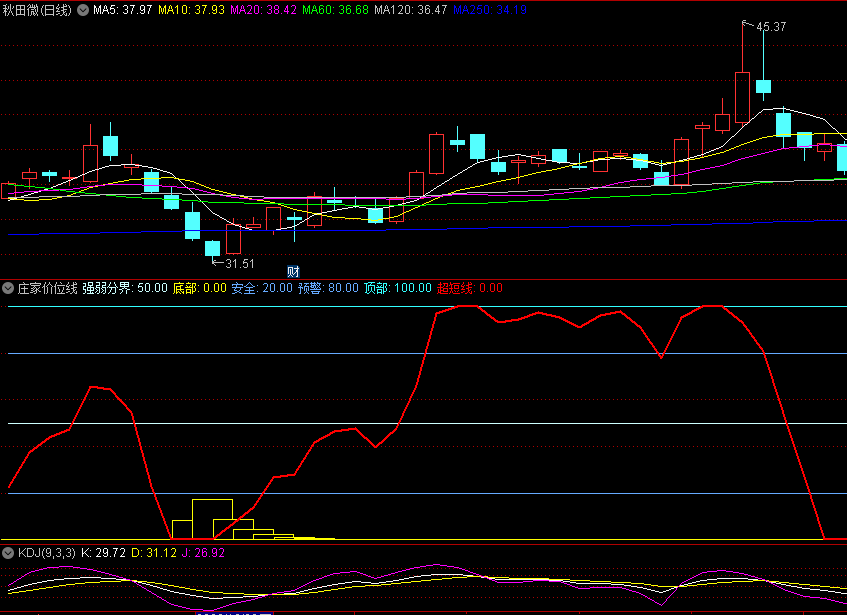 〖庄家价位线〗副图指标 庄家吸筹 拉升/出货无处遁形 无未来 通达信 源码