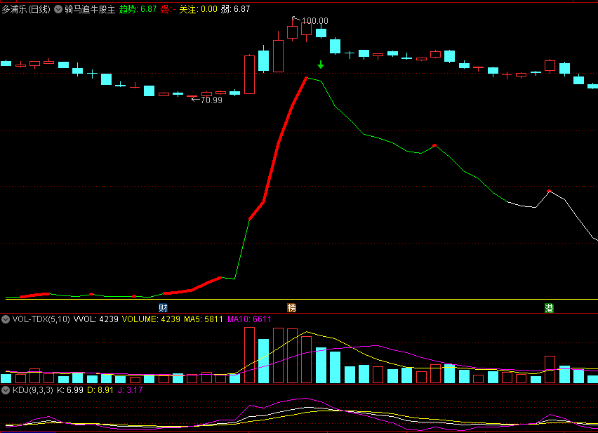 〖骑马追牛股〗主图指标 趋势波段买卖信号 无未来 源码分析 通达信 源码