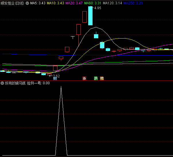 〖庄家价位线〗副图/选股指标 结合量能成功率更大 无未来 通达信 源码