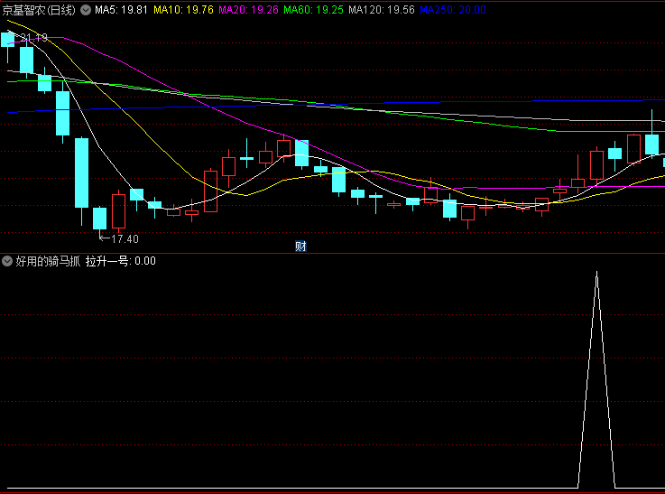 〖庄家价位线〗副图/选股指标 结合量能成功率更大 无未来 通达信 源码