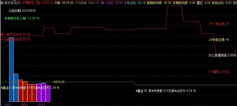 〖股东机构〗副图指标 股东机构变化 户数越少集中度越高 越容易牛 通达信 源码