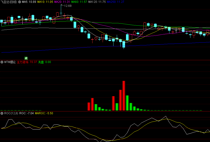 同花顺MTM理论副图指标 洗盘结束主力进场 不限时 源码 效果图