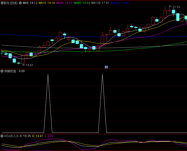 〖突破初选〗副图指标 个股异动 结合突破前期压力位/换手/量能/热点 通达信 源码