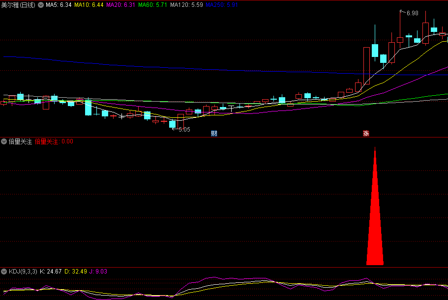 〖倍量关注〗副图/选股指标 量在价先 把握转势成交量 通达信 源码 
