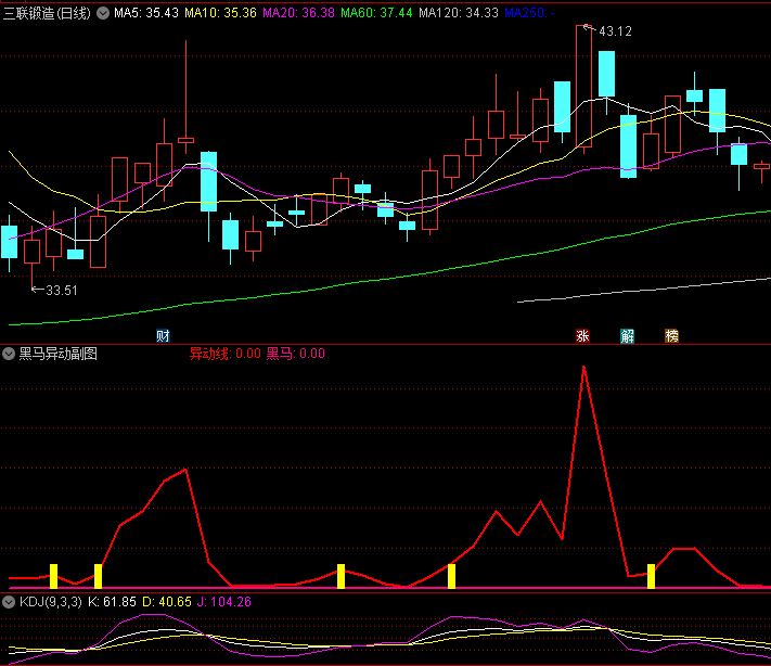 〖黑马异动〗副图/选股指标 精准捕捉通化金马/华映科技/泉阳泉起爆点 通达信 源码