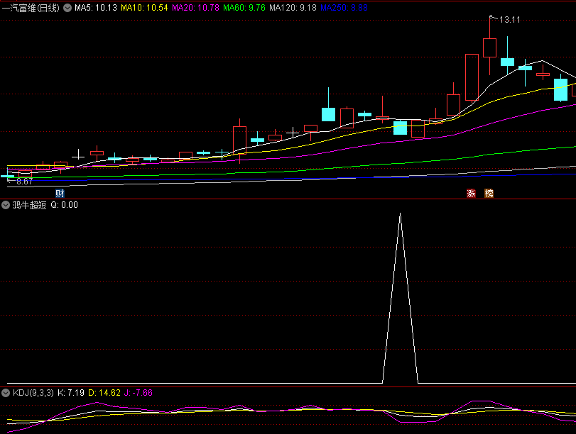 〖鸿牛超短〗副图指标 隔日冲高就跑 有肉就跑 拒绝大盘调整 通达信 源码