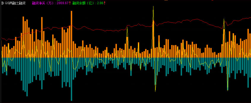 专业财务数据系列之〖两融数据〗副图/排序指标 融资+融券 需专业财务数据 通达信 源码