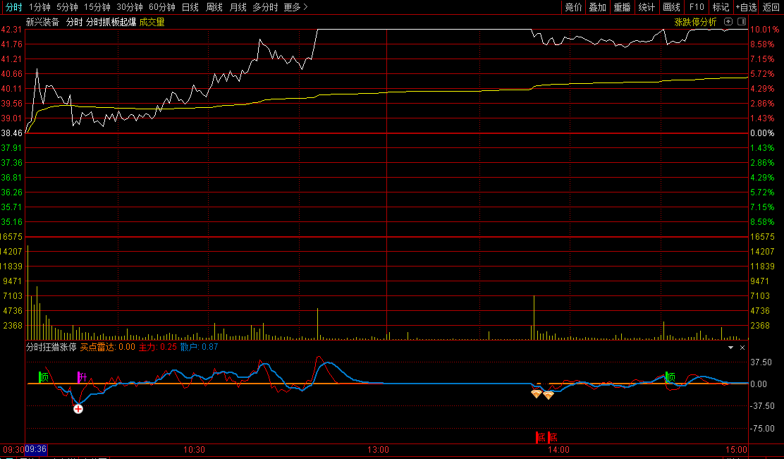 〖分时狂猎涨停〗分时副图指标 涨停王预警 快速抓首版的牛B公式 有预警功能 通达信 源码