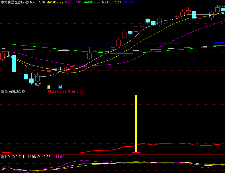 〖黑马异动〗副图/选股指标 精准捕捉通化金马/华映科技/泉阳泉起爆点 通达信 源码