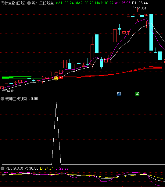 〖乾坤三段线〗主图/副图/选股指标 三线绿转红笑脸出现可关注 无未来函数 通达信 源码