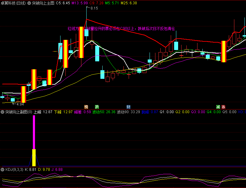 〖突破向上〗主图/副图/选股指标 龙头小露尖尖角 源码分享 通达信 源码