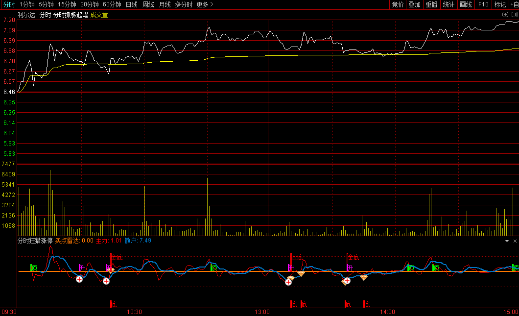 〖分时狂猎涨停〗分时副图指标 涨停王预警 快速抓首版的牛B公式 有预警功能 通达信 源码