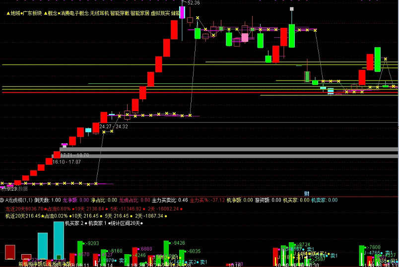〖龙虎榜〗副图指标 龙虎资金 机构资金 机构买卖家数 通达信 源码