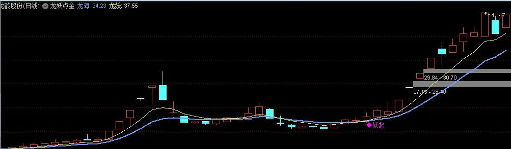 〖龙妖点金〗主图指标 多年自用实用可靠 成功率很高 通达信 源码