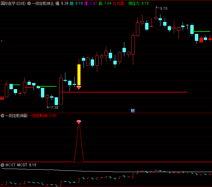 精品〖一阳定乾坤〗主图/副图/选股指标 一阳定乾坤为个股反弹的一种形态 无未来 通达信 源码