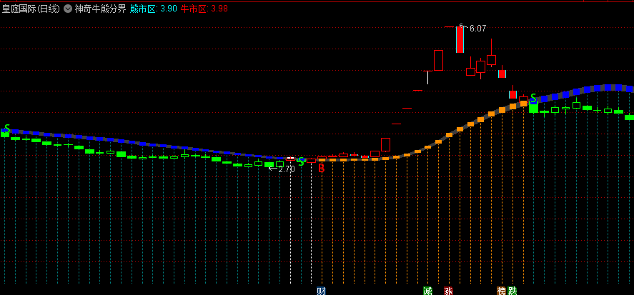 〖神奇牛熊〗主图/选股指标 B买S卖 牛市熊市分界 无未来 通达信 源码