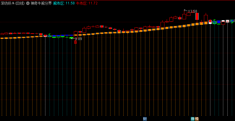 〖神奇牛熊〗主图/选股指标 B买S卖 牛市熊市分界 无未来 通达信 源码