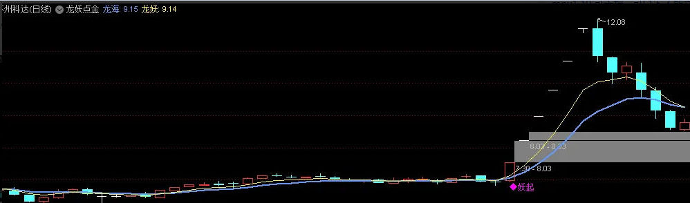 〖龙妖点金〗主图指标 多年自用实用可靠 成功率很高 通达信 源码