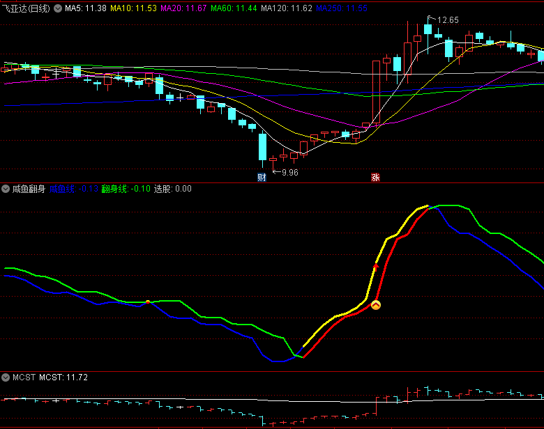 〖咸鱼翻身〗副图指标 黄红线持股 蓝绿线持币 适合波段和超短交易 通达信 源码