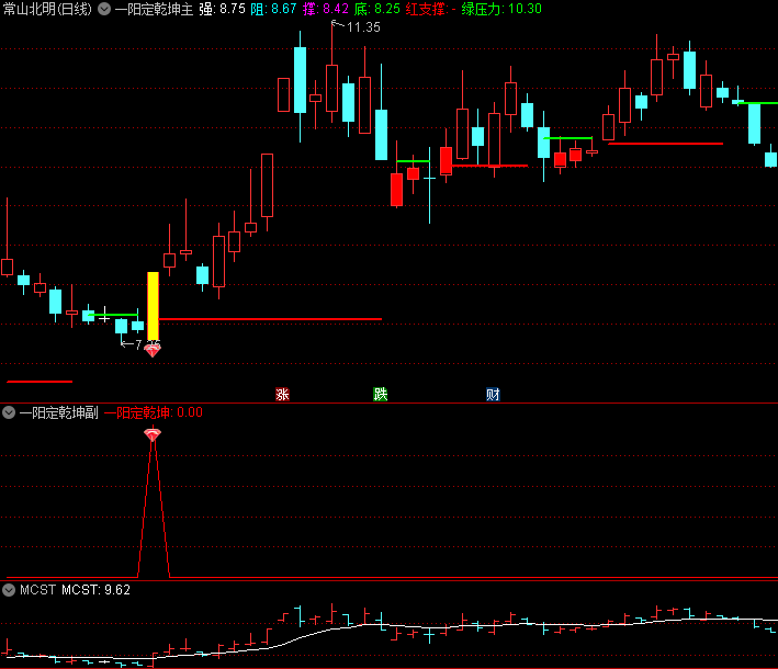 精品〖一阳定乾坤〗主图/副图/选股指标 一阳定乾坤为个股反弹的一种形态 无未来 通达信 源码