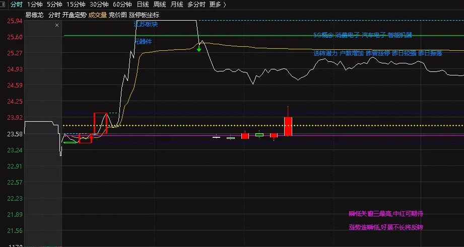 〖开盘定势〗主图+〖冯家班顶底〗副图指标 开盘15分钟大概判断一天走势开盘定势 通达信 源码