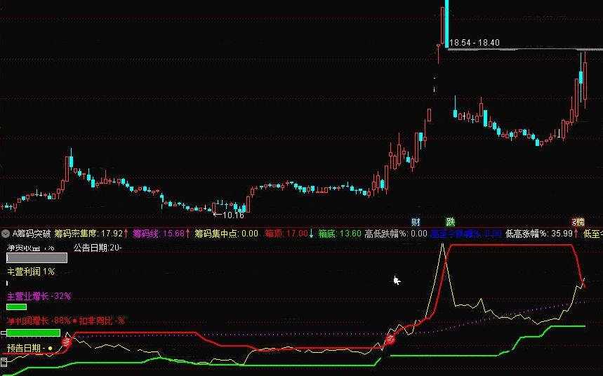 〖筹码突破〗副图指标 当黄色线上穿红色线的时候 就是开始走强 通达信 源码