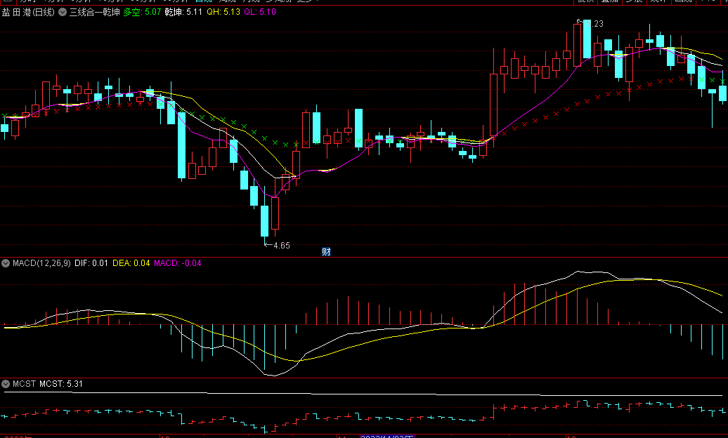 〖三线合一乾坤〗主图指标 趋势红叉安心持股 趋势绿叉撤离 通达信 源码