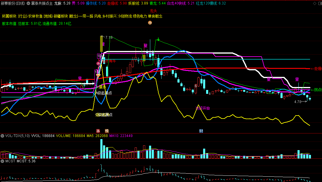 〖暴涨共振点〗主图指标 自己优化了一下自用 高手可继续优化 通达信 源码