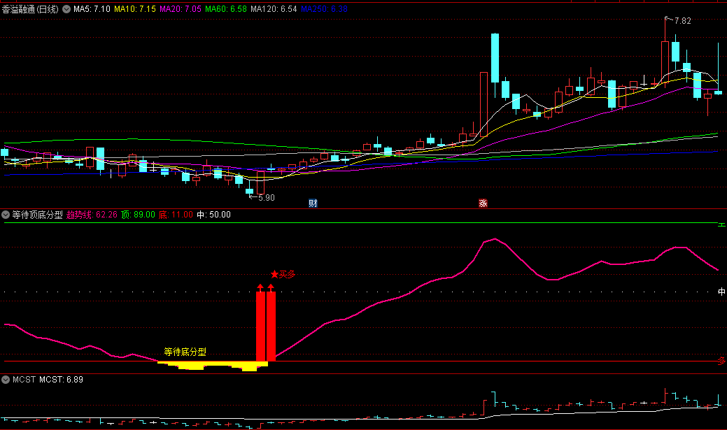 〖等待顶底分型〗副图/选股指标 顶底分型预示着转势的力量在加大 通达信 源码