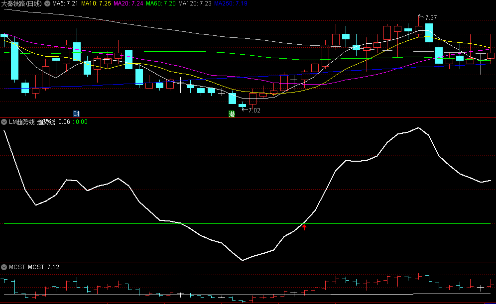 〖LM趋势线〗副图指标 上穿0线后可以关注 调整不破0线继续持有 通达信 源码