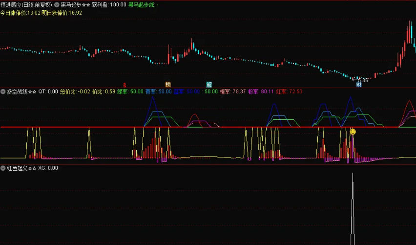 〖红色起义〗副图/选股指标 自用抄底神器之一 含选股器 通达信 源码