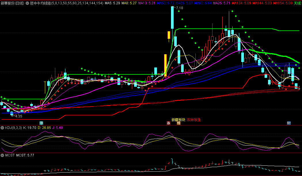 〖短中牛均线组〗主图指标 多重均线叠加看多空 可优化 提供源码 通达信 源码