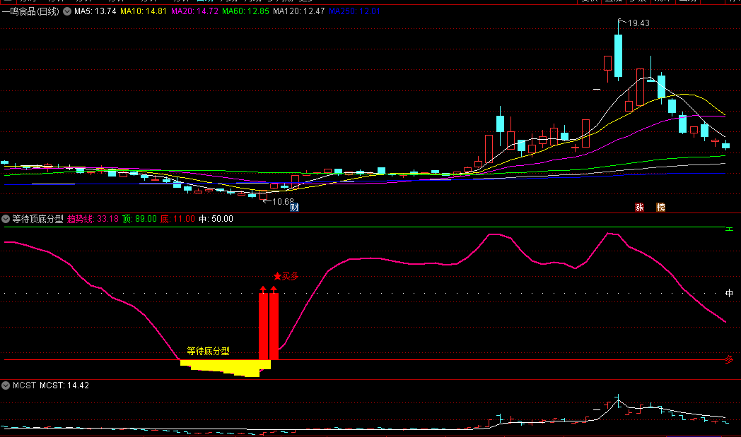 〖等待顶底分型〗副图/选股指标 顶底分型预示着转势的力量在加大 通达信 源码